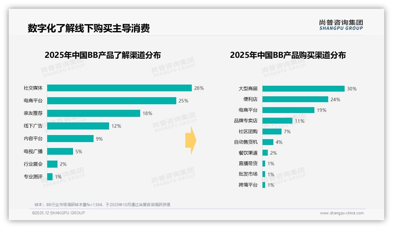 晚餐及夜间消费占29%，尚普咨询集团行业观察：BB场景营销攻略-2025年12月-BB-38