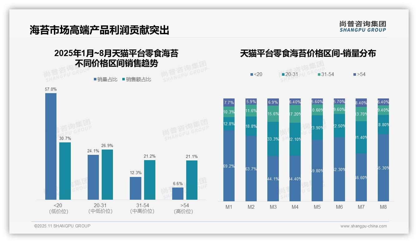 尚普咨询集团报告揭示：抖音海苔中端价格带销售占比37%-2025年11月-零食海苔-38