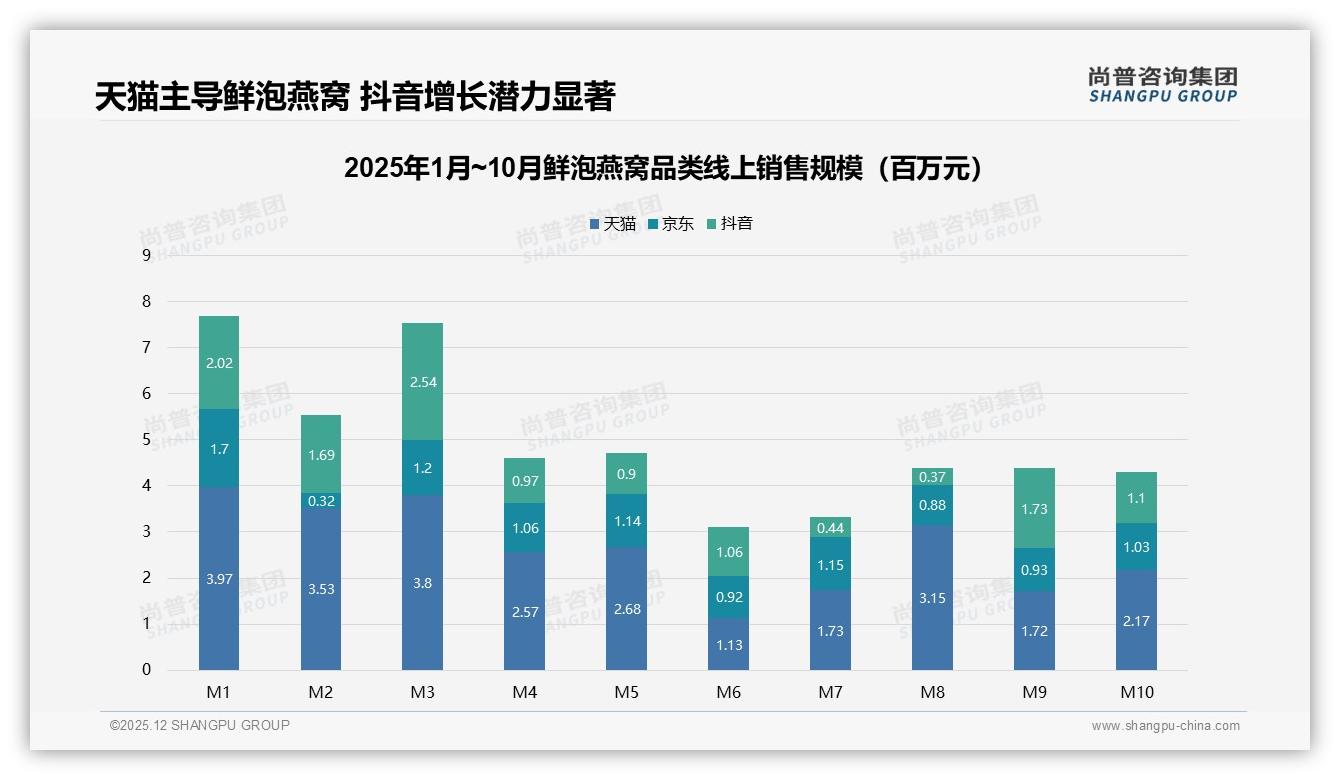 即食免炖型34%占比领跑鲜泡燕窝，便捷健康成刚需——尚普咨询集团品类洞察-2025年12月-鲜泡燕窝-38
