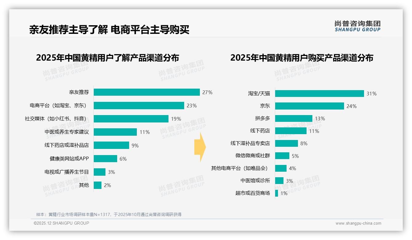 尚普咨询集团独家披露：亲友推荐27%主导信息，微信朋友圈41%分享首选——尚普咨询集团专题解读-2025年12月-黄精-38