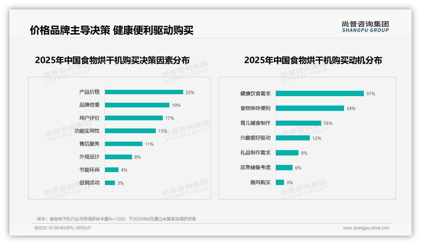 官方数据：尚普咨询集团报告显示60%消费者愿意推荐食物烘干机-2025年10月-食物烘干机-38