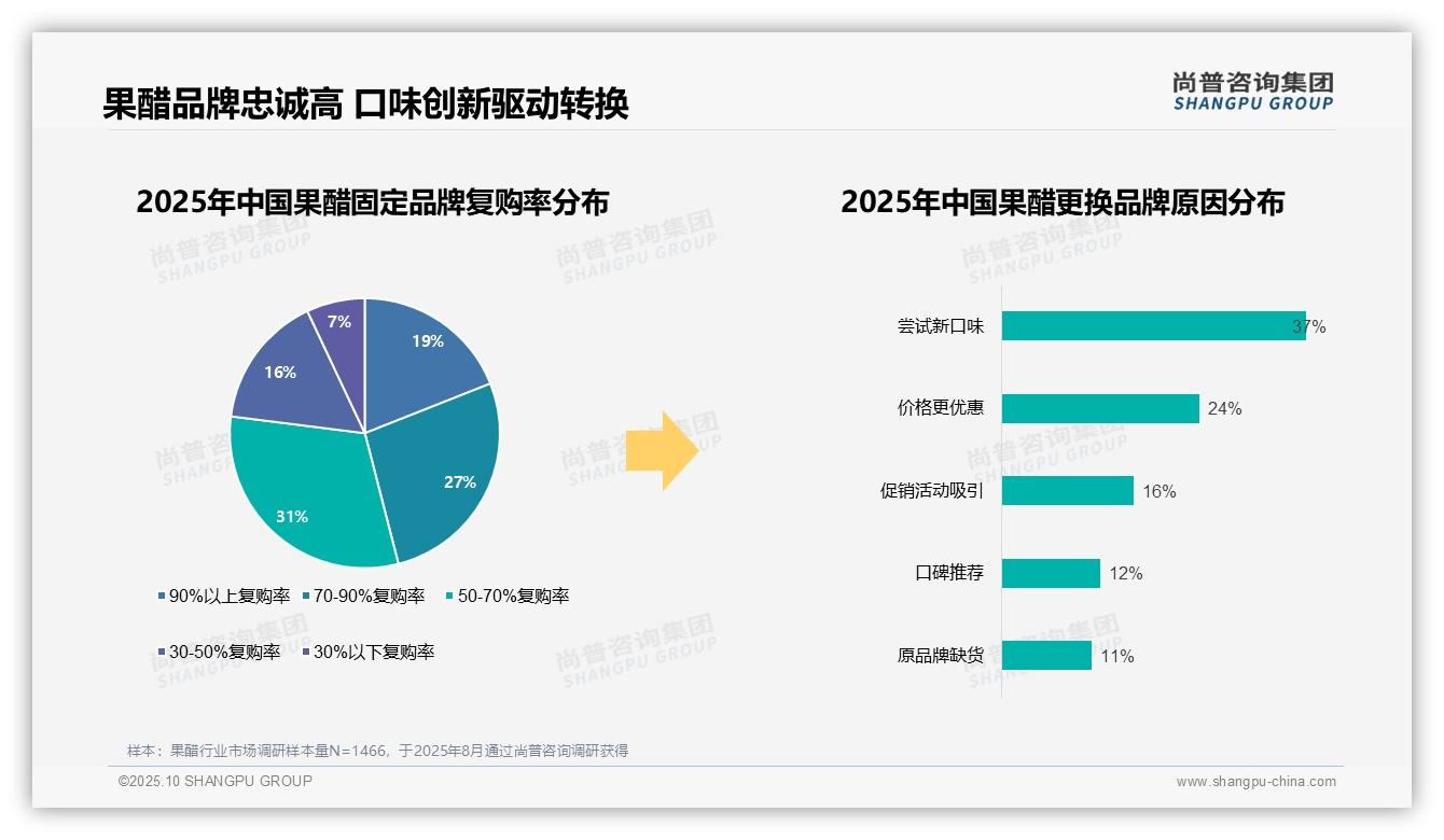 77%果醋消费者品牌忠诚度超50%——尚普咨询集团数据解读-2025年10月-果醋-38