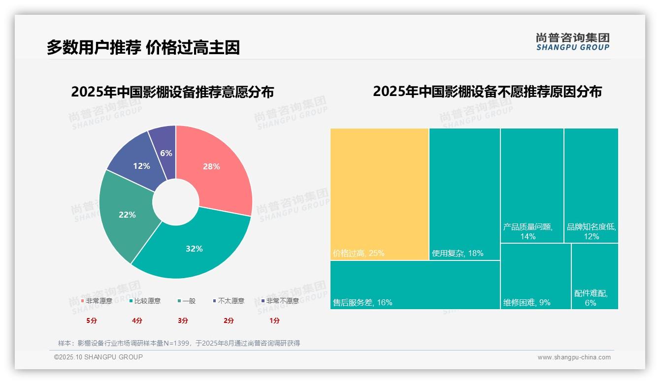 专业工作需求占32%成主要消费动机——尚普咨询集团报告深度解析-2025年10月-影棚设备-38