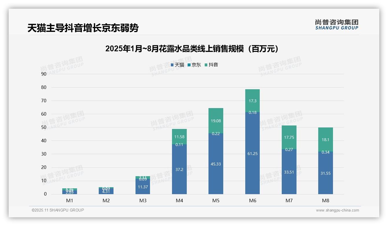 抖音花露水销售占比23.2%——尚普咨询集团白皮书核心观点-2025年11月-花露水-38