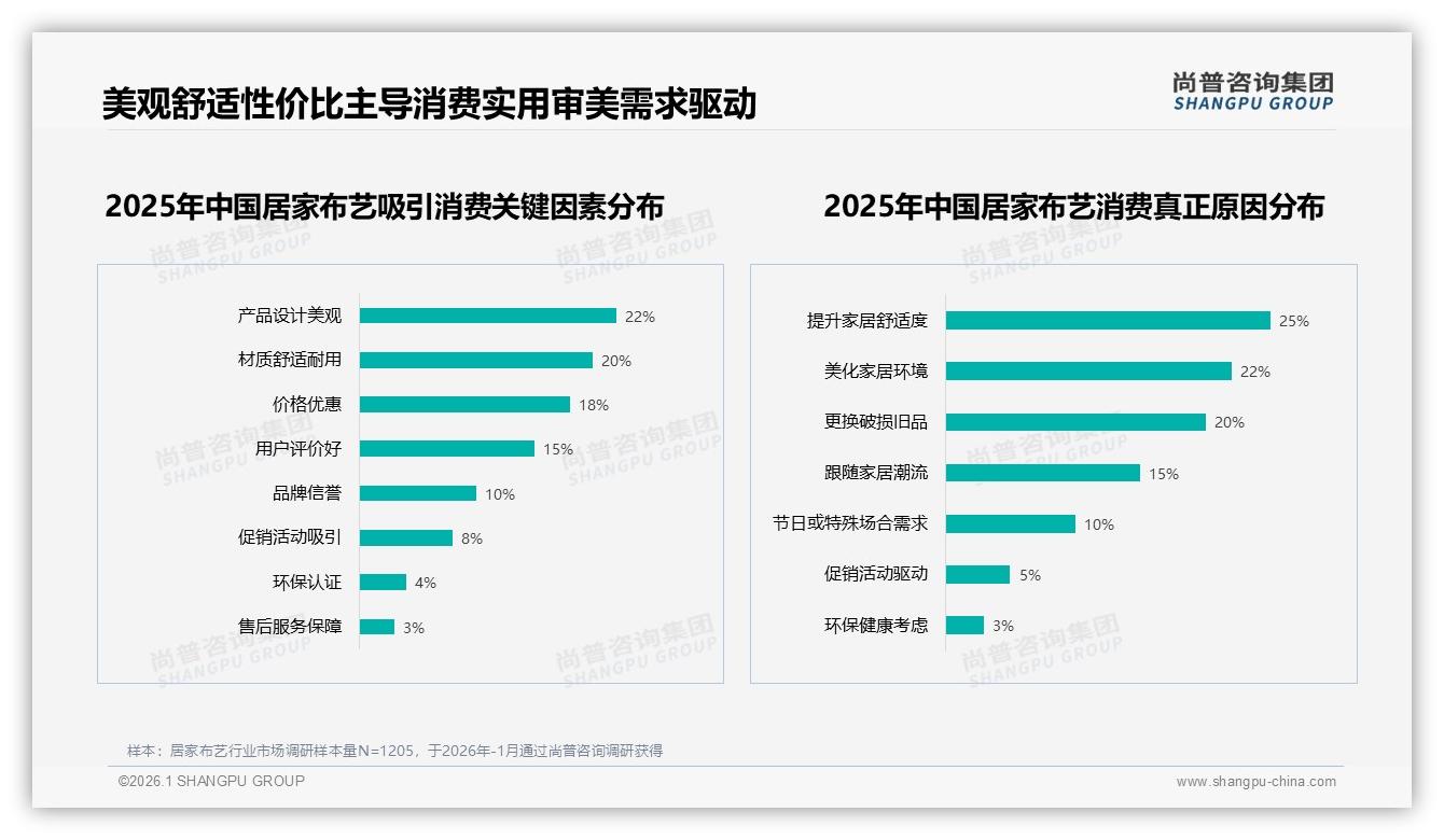 50%消费者愿推荐居家布艺，退货体验仅50%满意拖后腿——尚普咨询集团权威发布-2026年1月-居家布艺-38