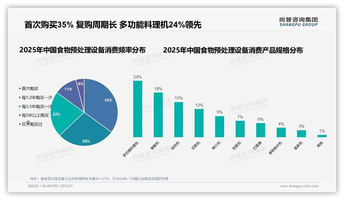 35%首次购买率揭示食物预处理设备新客红利，复购周期拉长至3-5年——尚普咨询集团趋势雷达报告-2026年1月-食物预处理设备-38