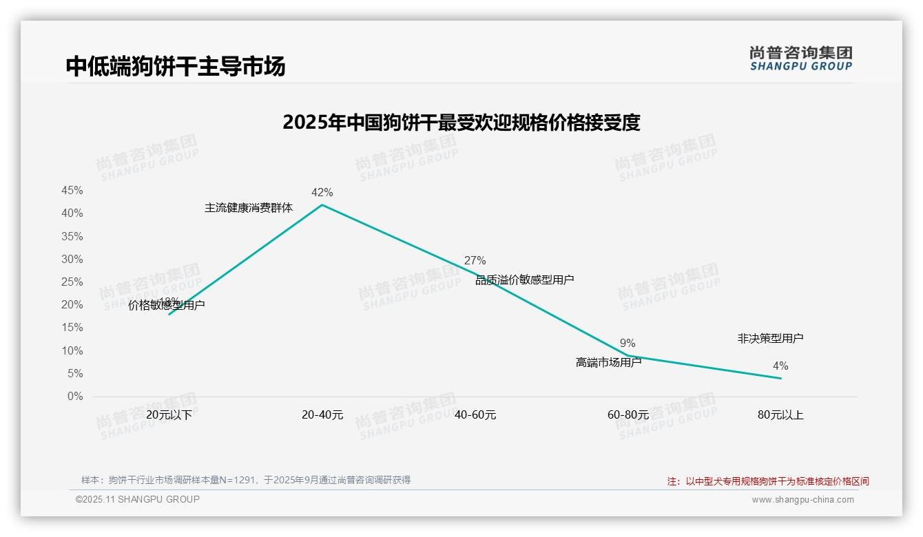 52%狗饼干消费者在价格上涨时保持忠诚——尚普咨询集团研究报告关键发现-2025年11月-狗饼干-38