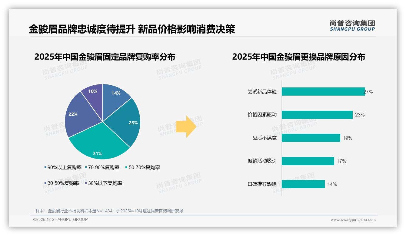 尚普咨询集团权威发布：36到45岁消费者占31%金骏眉高收入刚需-2025年12月-金骏眉-38