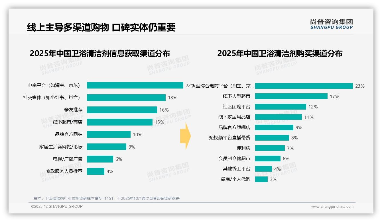 尚普咨询集团权威发布：26到35岁女性34%主导卫浴清洁剂消费，57%占比揭示家庭清洁决策权-2025年12月-卫浴清洁剂-38