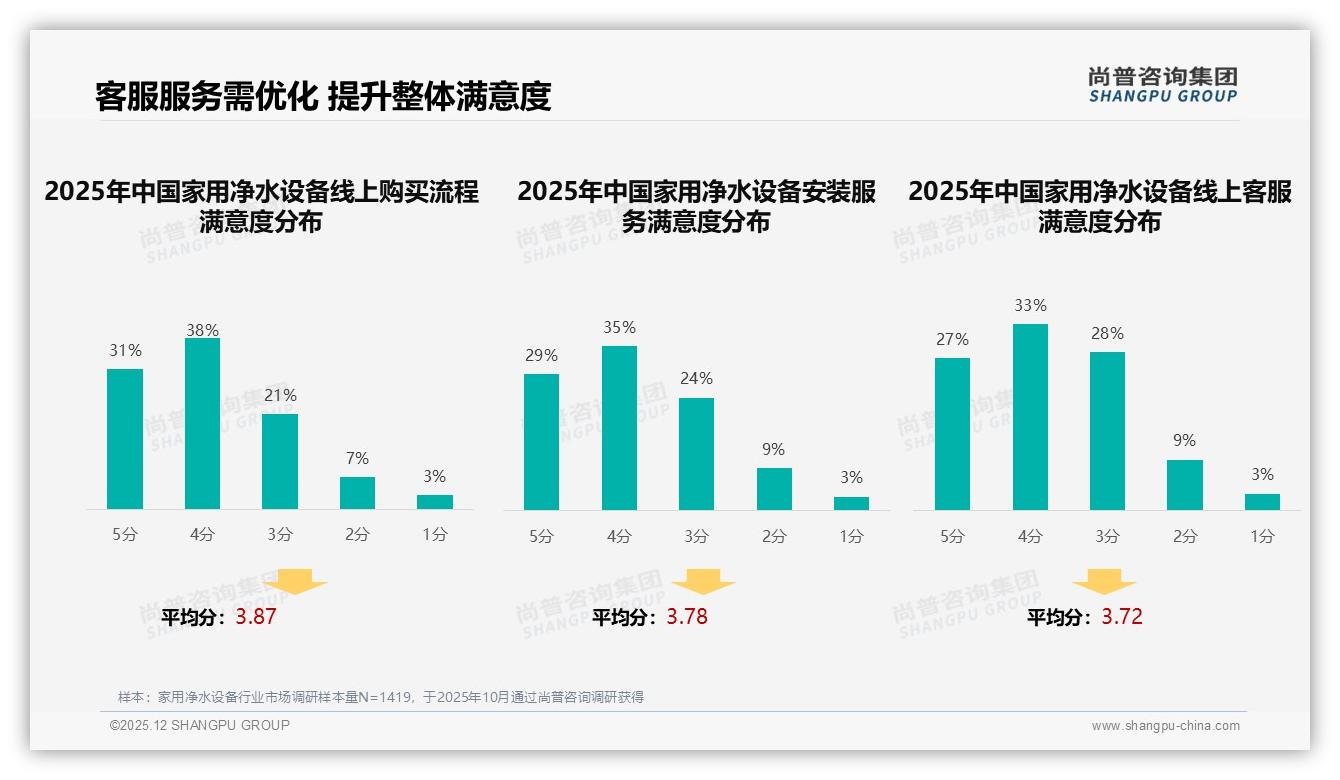 尚普咨询集团数据洞察：家用净水设备63%价格接受度锁定1000-3000元黄金带-2025年12月-家用净水设备-38