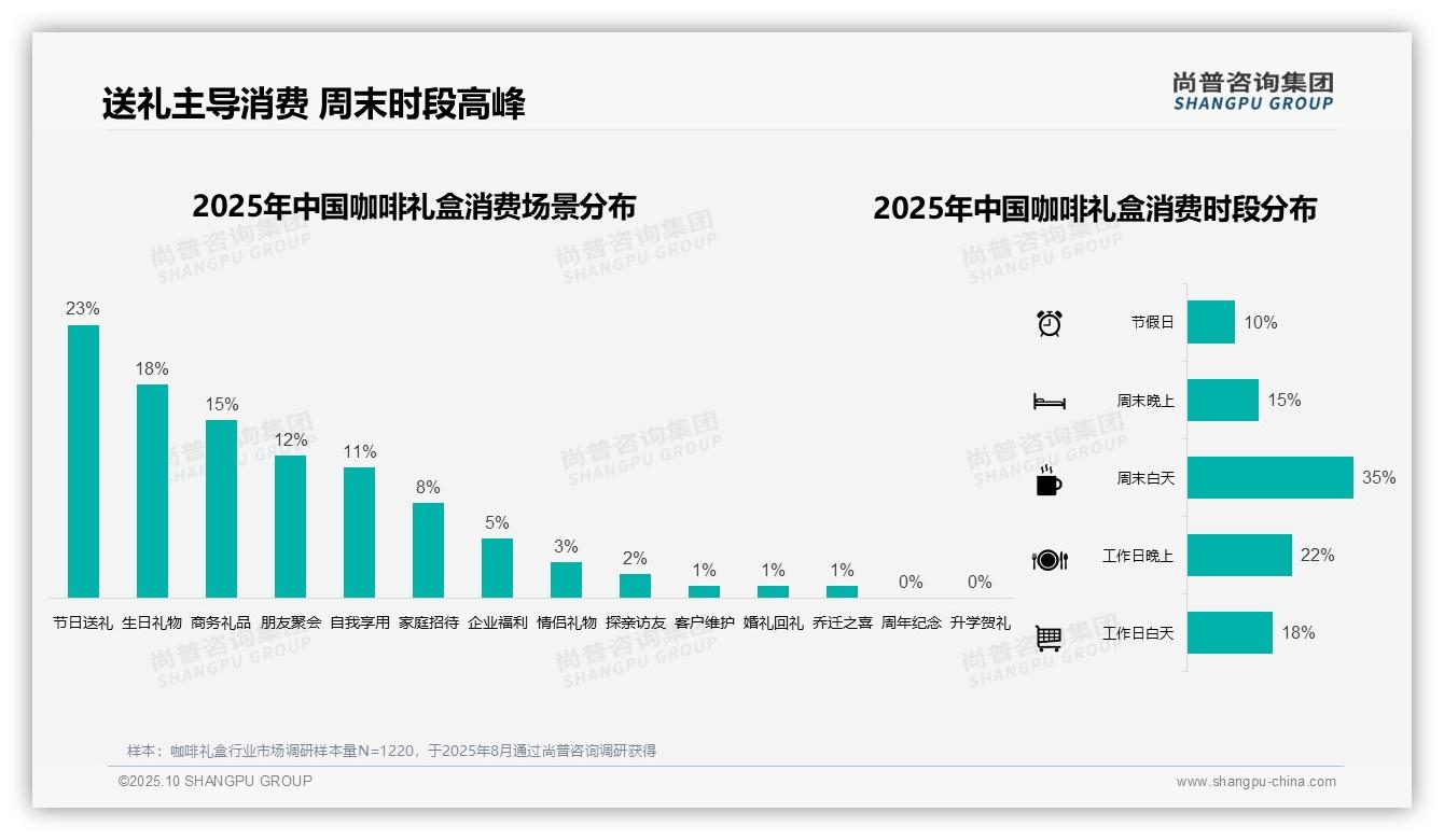 行业风向：尚普咨询集团报告提出周末白天35%消费者购买咖啡礼盒-2025年10月-咖啡礼盒-38