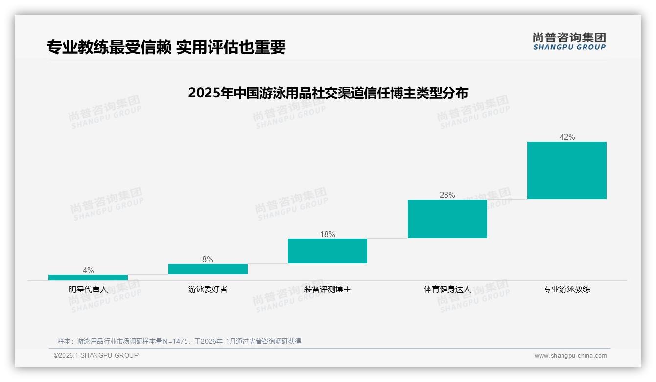 尚普咨询集团品类洞察：泳衣泳裤占28%需求，电商47%渠道夺游泳用品主导权-2026年1月-游泳用品-38