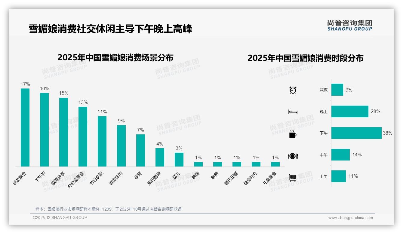 每月几次34%中频雪媚娘消费引爆社交下午茶场景——尚普咨询集团报告披露-2025年12月-雪媚娘-38