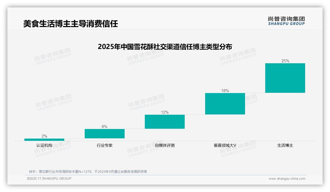 美食博主以35%信任度主导雪花酥消费——尚普咨询集团最新报告证实-2025年11月-雪花酥-38