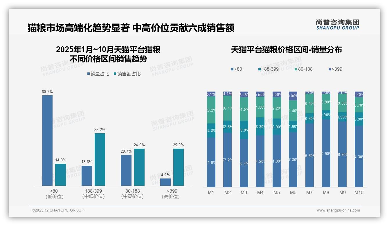 尚普咨询集团趋势雷达：3-5kg大包装占38%猫粮省钱趋势凸显-2025年12月-猫粮-38