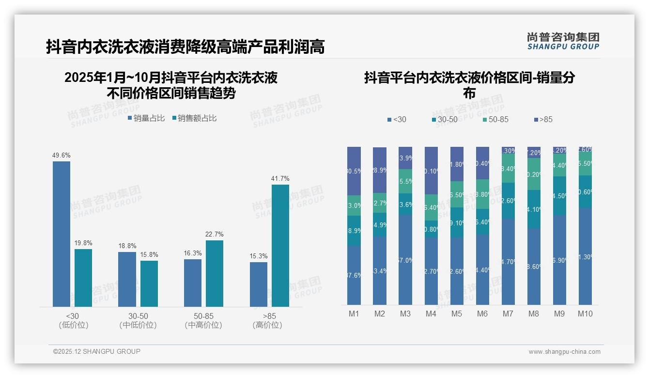尚普咨询集团趋势雷达：38%消费者因卫生健康需求选购内衣洗衣液-2025年12月-内衣洗衣液-38