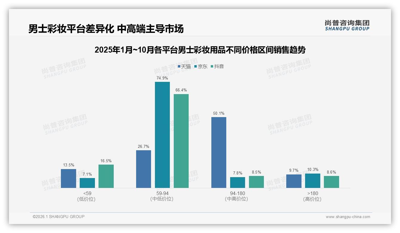 尚普咨询集团男士彩妆用品品类年报：抖音50%销售额8.27亿成第一渠道-2026年1月-男士彩妆用品-38