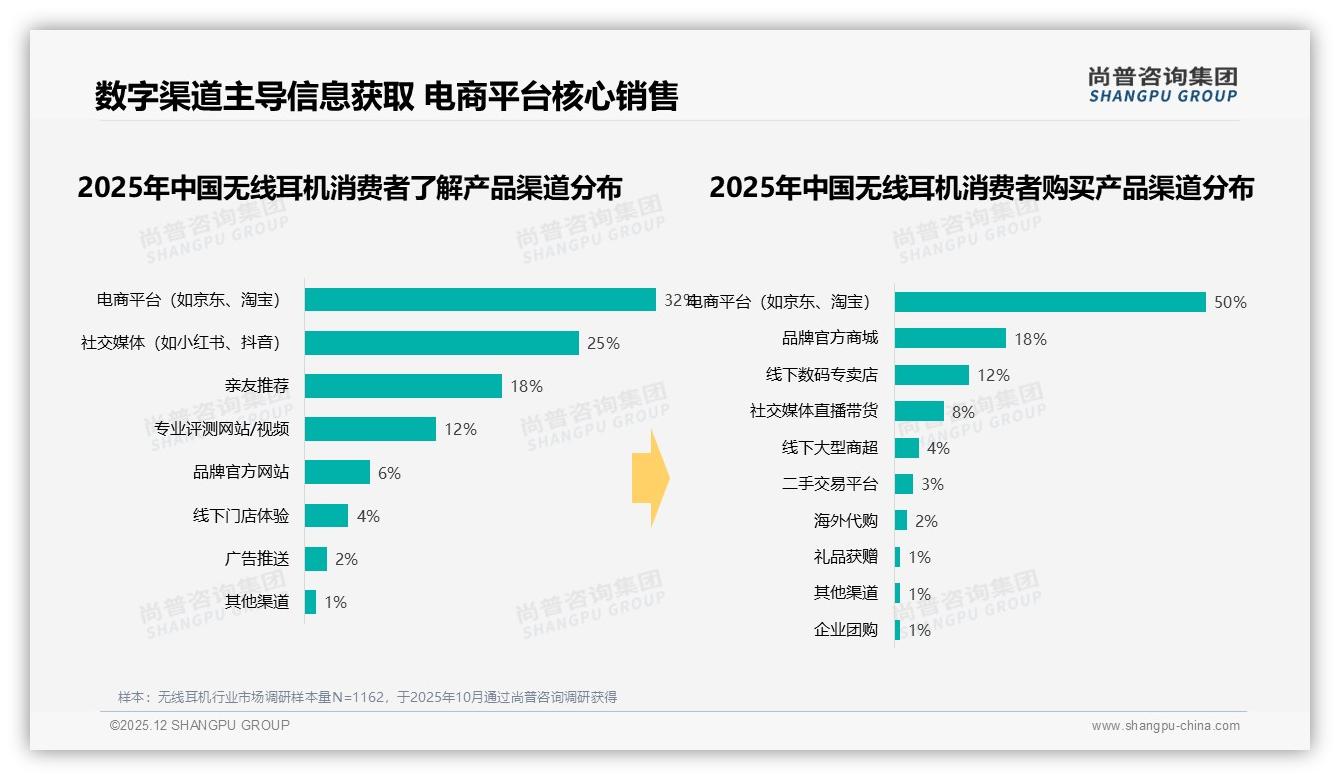 尚普咨询集团权威发布：26到35岁无线耳机消费者占38%，中端200到500元最吃香-2025年12月-无线耳机-38