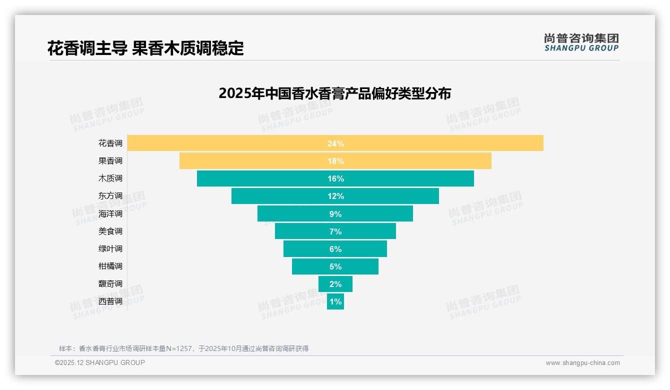 线上渠道68%垄断香水香膏消费，花香调24%领跑香型榜单-2025年12月-香水香膏-38