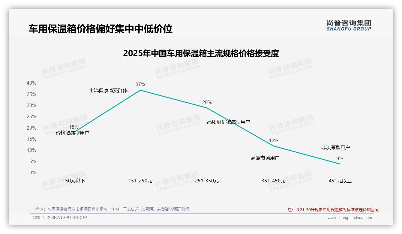 尚普咨询集团数据洞察：41%新客每两年复购车用保温箱，入门151元撬增量-2025年12月-车用保温箱-38
