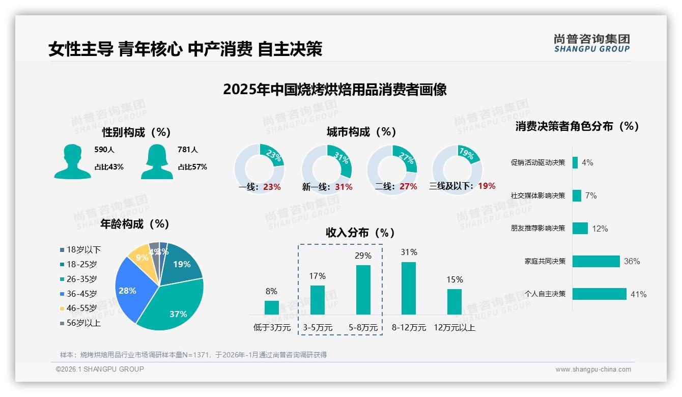 57%女性消费者驱动烧烤烘焙用品颜值经济_高颜值设计成溢价突破口——尚普咨询集团趋势雷达报告-2026年1月-烧烤烘焙用品-38