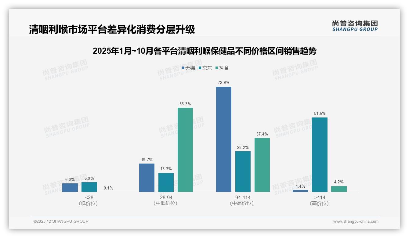 50元以下41%低价市场清咽利喉保健品，性价比王者才能活——尚普咨询集团行业观察-2025年12月-清咽利喉保健品-38