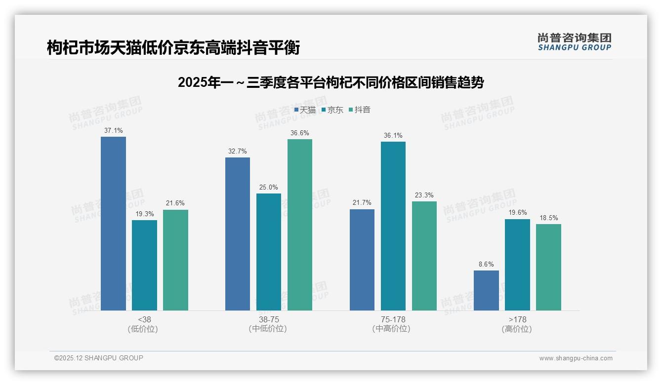尚普咨询集团趋势雷达：46%销售额来自抖音直播，枸杞品牌加速抢流量-2025年12月-枸杞-38