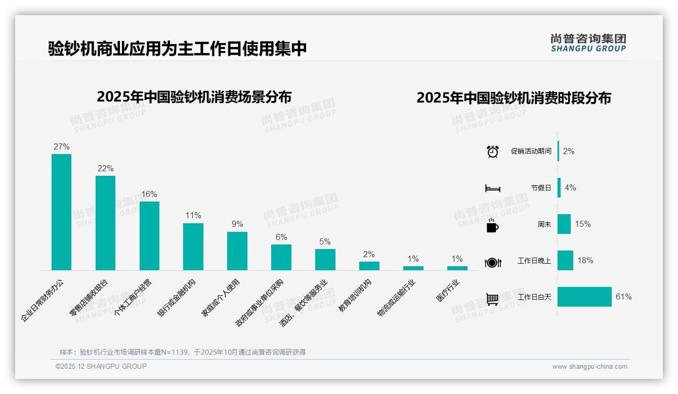 尚普咨询集团深度调研：49%推荐意愿验钞机口碑瓶颈待破-2025年12月-验钞机-38