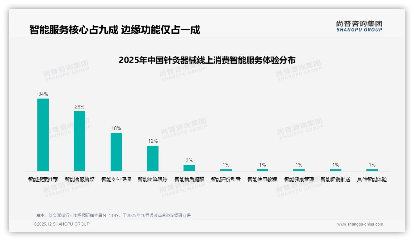 52%消费者信任专家，针灸器械品牌借权威背书破圈——尚普咨询集团报告披露-2025年12月-针灸器械-38