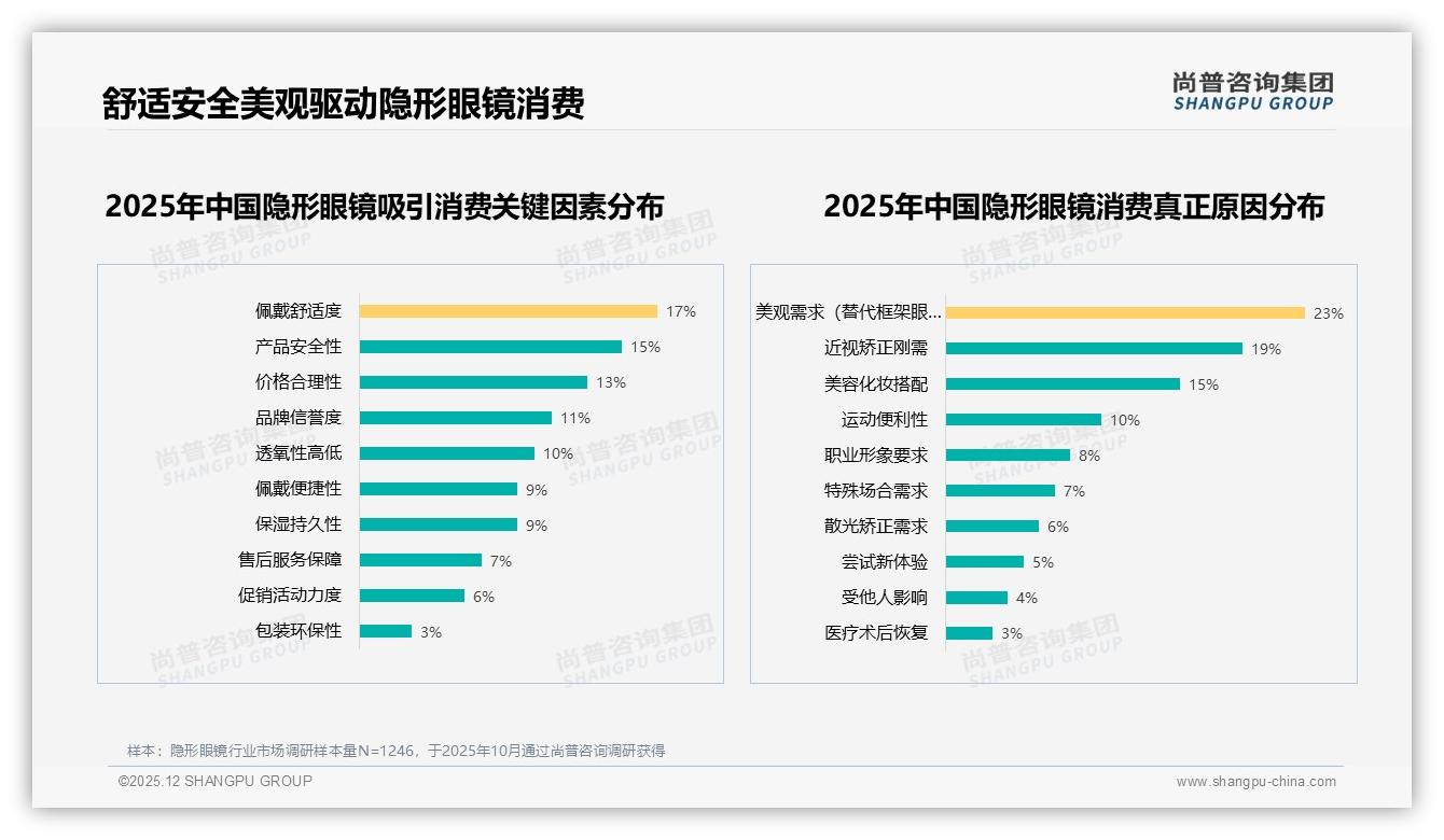 月抛型35%主导隐形眼镜市场，高透氧18%份额舒适赛道增速快——尚普咨询集团报告披露-2025年12月-隐形眼镜-38