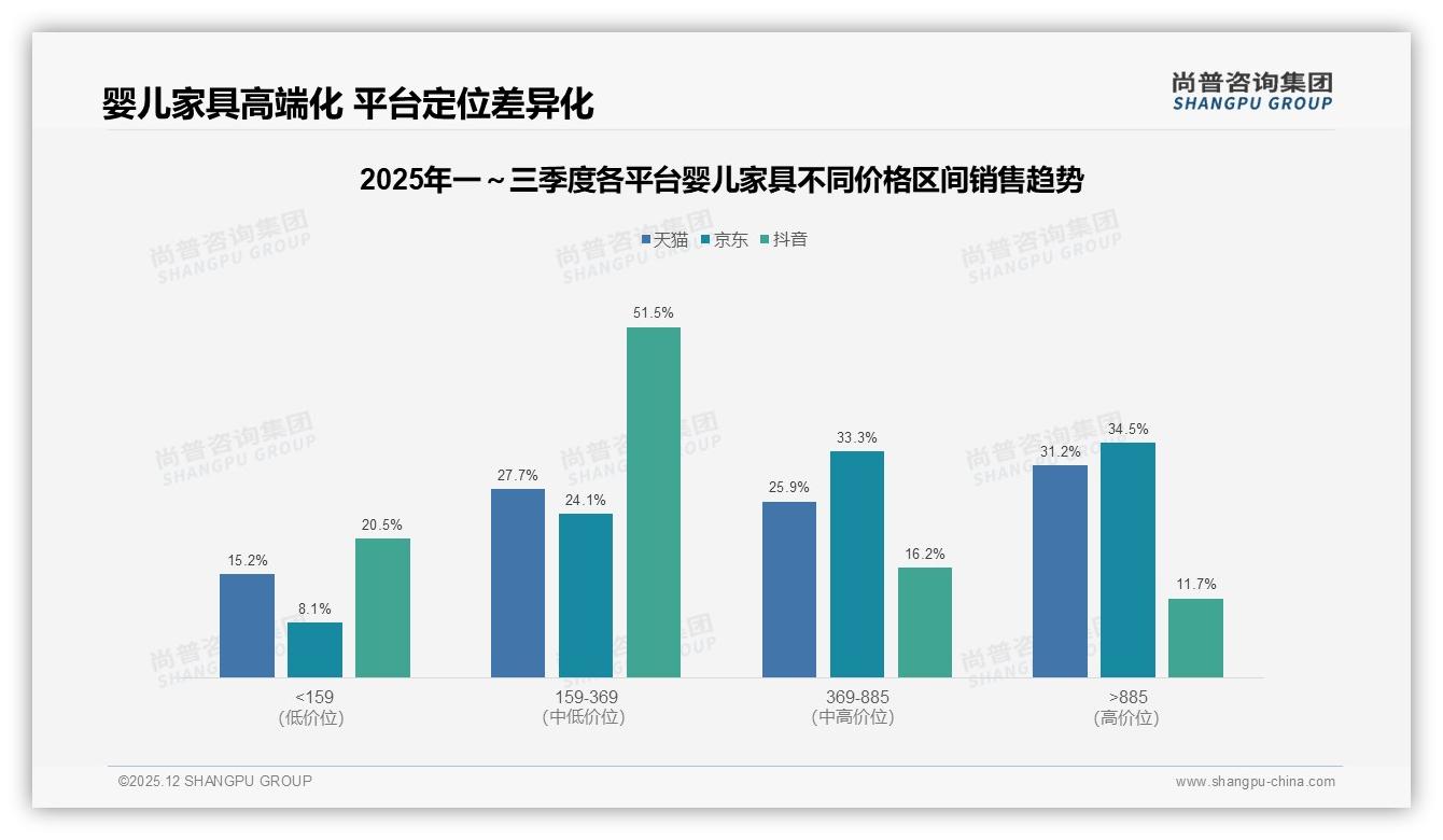 尚普咨询集团数据洞察：31%亲友推荐成婴儿家具第一流量入口-2025年12月-婴儿家具-38