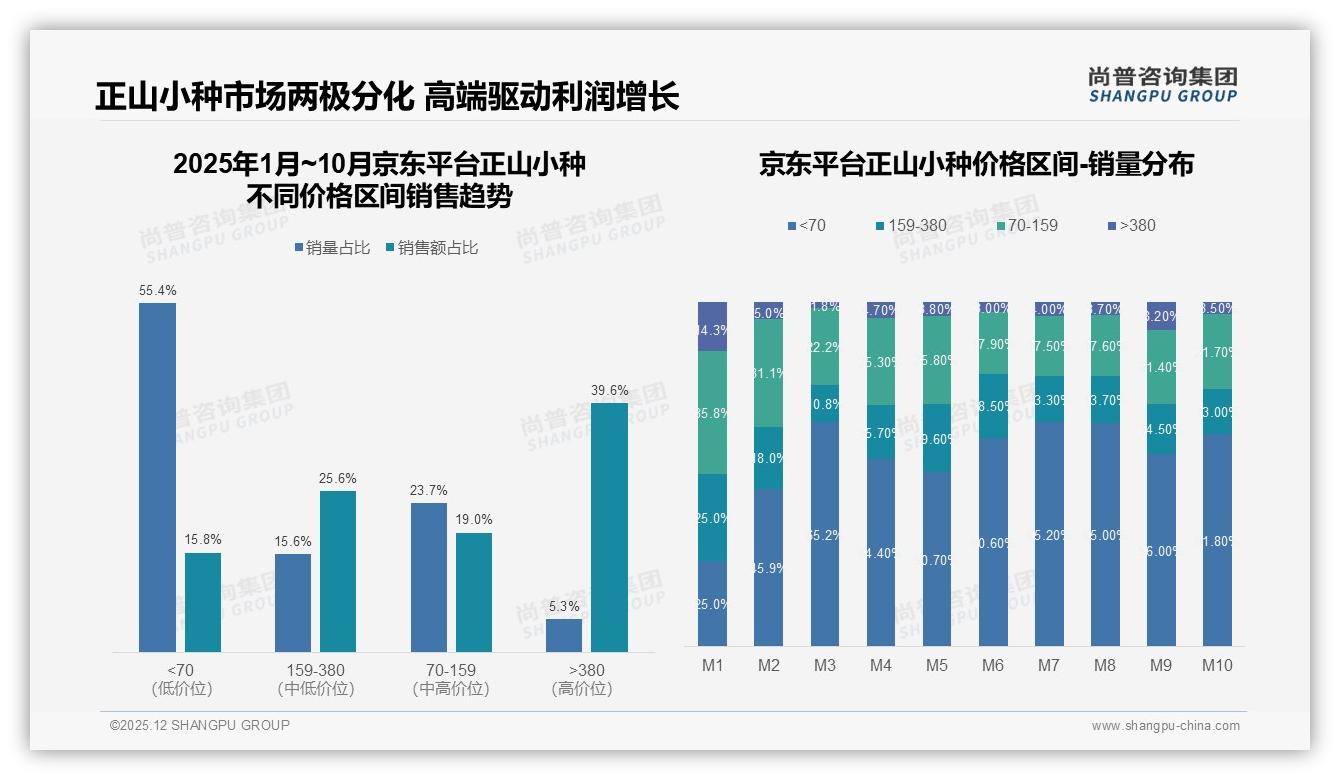 尚普咨询集团数据洞察：天猫45.2%销售额领跑正山小种线上渠道-2025年12月-正山小种-38
