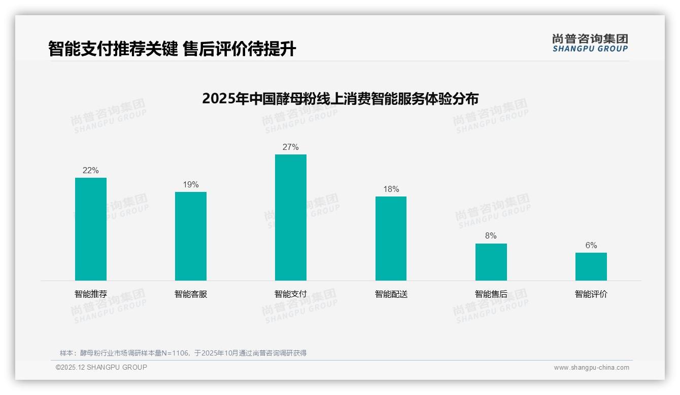 尚普咨询集团权威发布：26到35岁女性占34%酵母粉消费主力家庭烘焙场景爆发-2025年12月-酵母粉-38