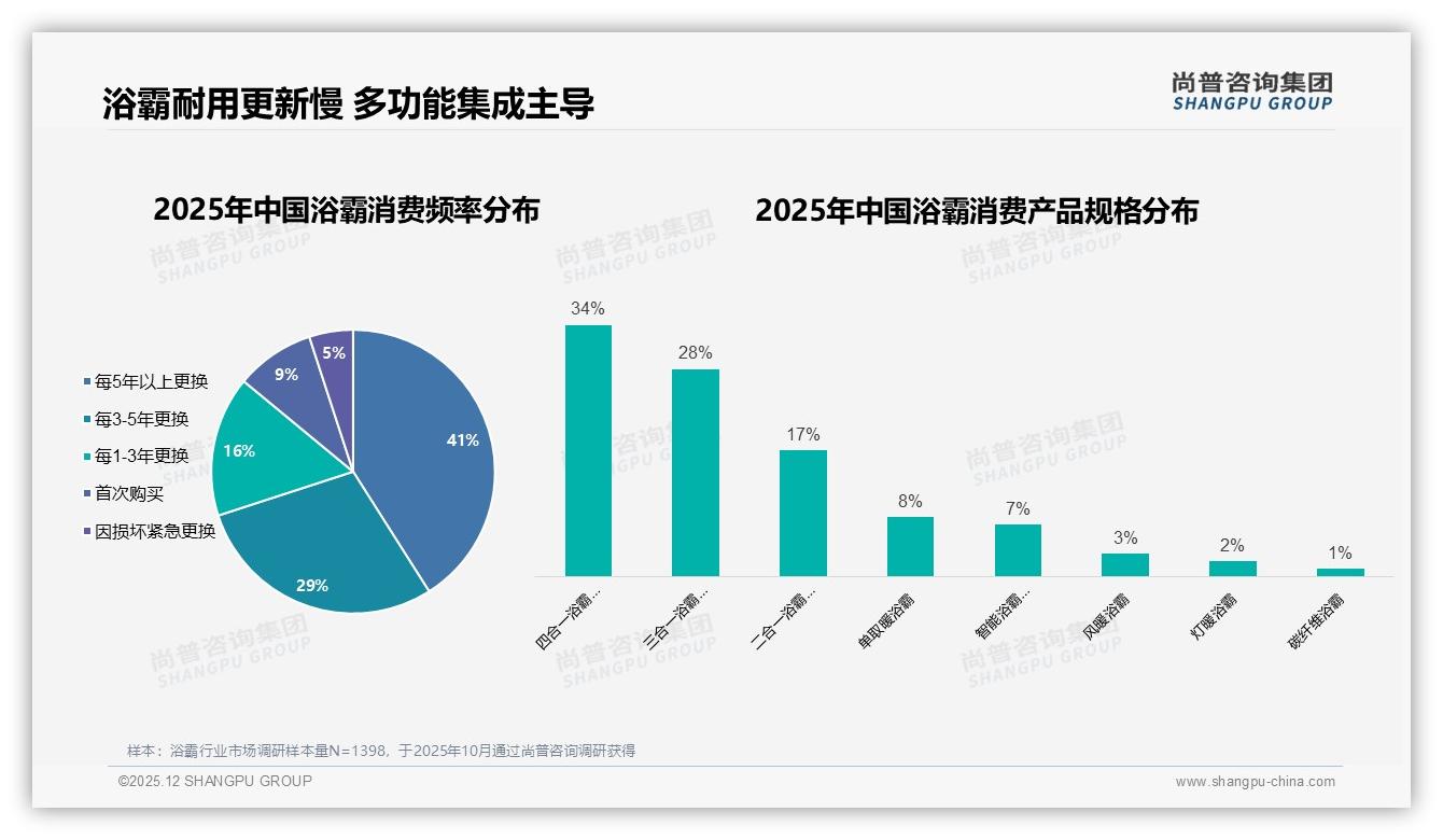 尚普咨询集团数据洞察：取暖安全合计超50%需求，国产品牌占比89%领跑-2025年12月-浴霸-38