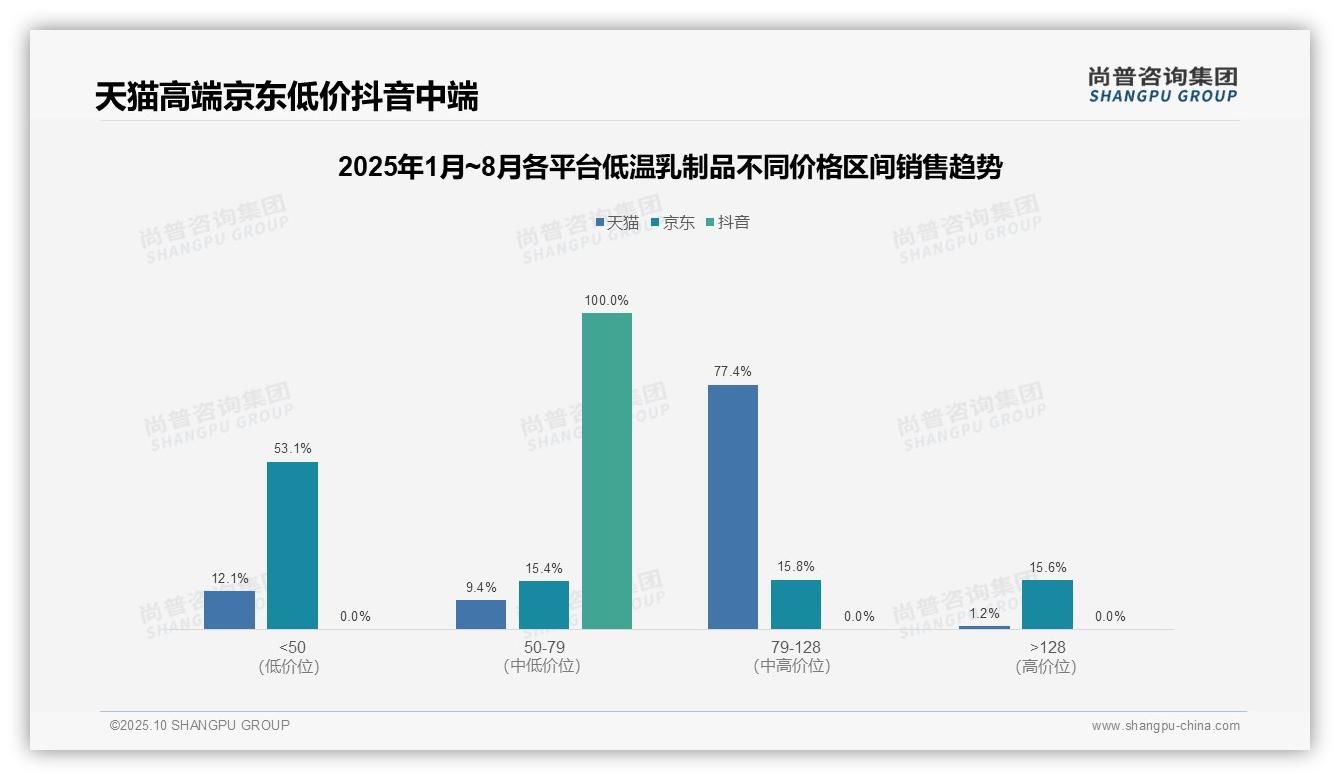 77.4%天猫销售额来自高端价格区间，尚普咨询集团报告完整数据已发布-2025年10月-低温乳制品-38