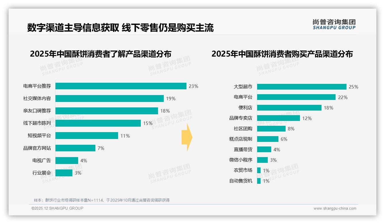 智能推荐23%需求领跑，酥饼品牌数字化体验升级路径——尚普咨询集团趋势洞察报告-2025年12月-酥饼-38