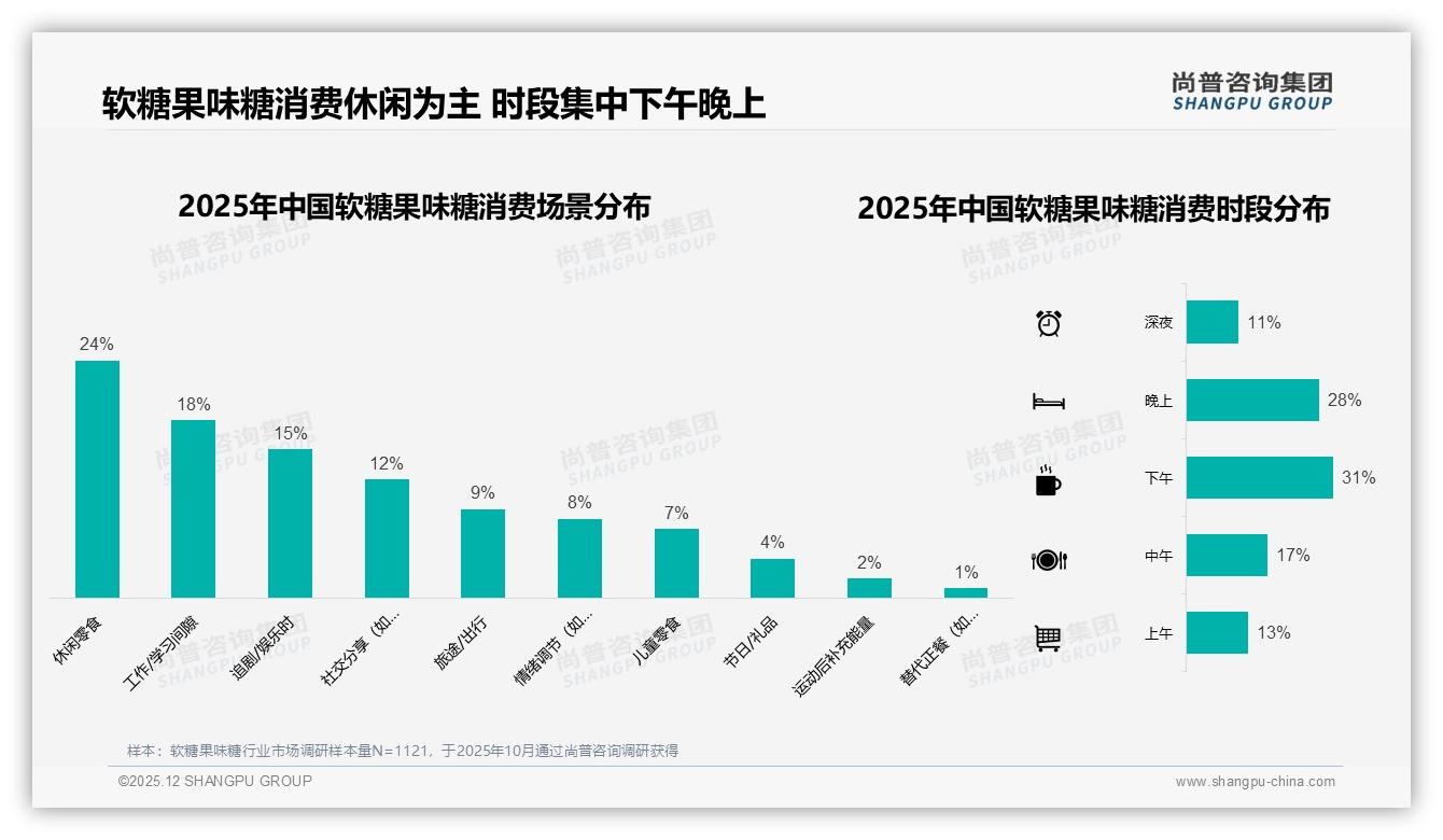 31%每月几次购买软糖果味糖，中袋装32%份额成黄金规格——尚普咨询集团趋势雷达报告-2025年12月-软糖果味糖-38