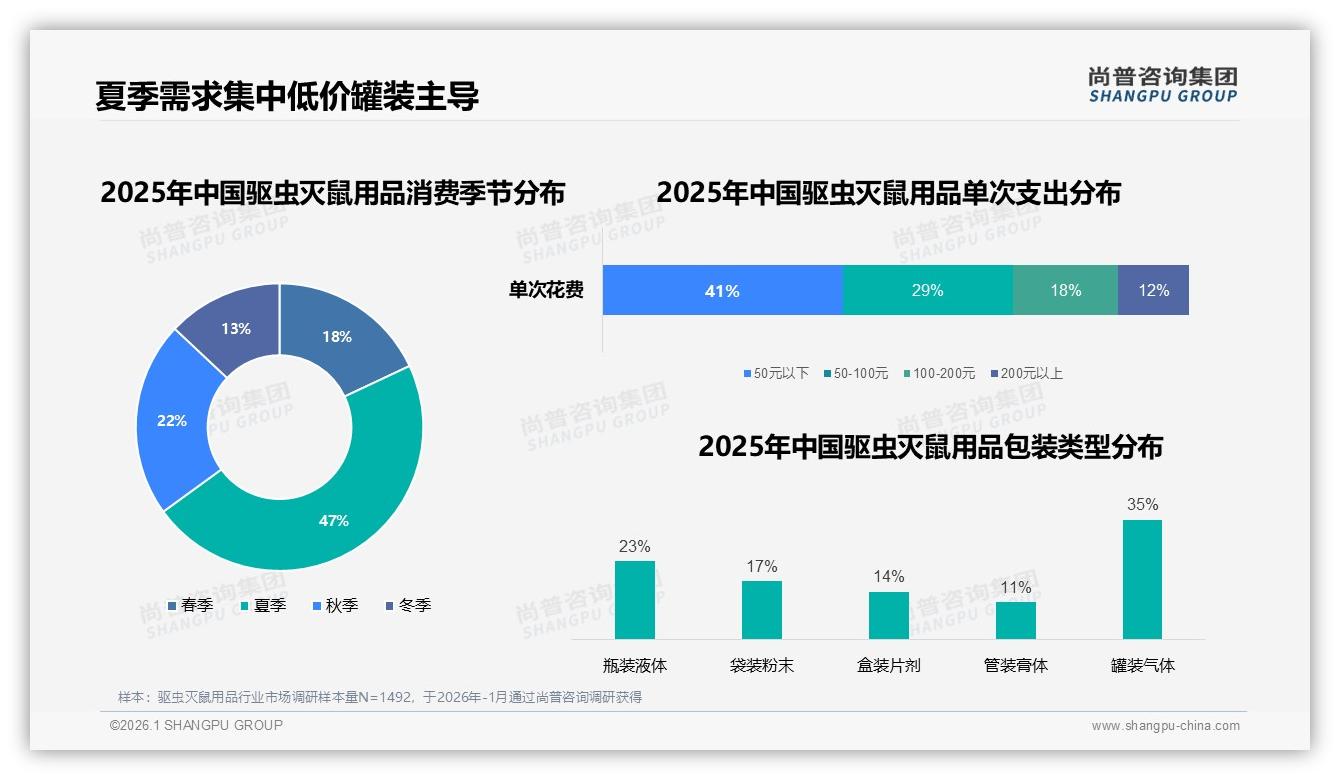 亲友口碑37%胜出，驱虫灭鼠用品微信朋友圈38%社交裂变——尚普咨询集团权威发布-2026年1月-驱虫灭鼠用品-38