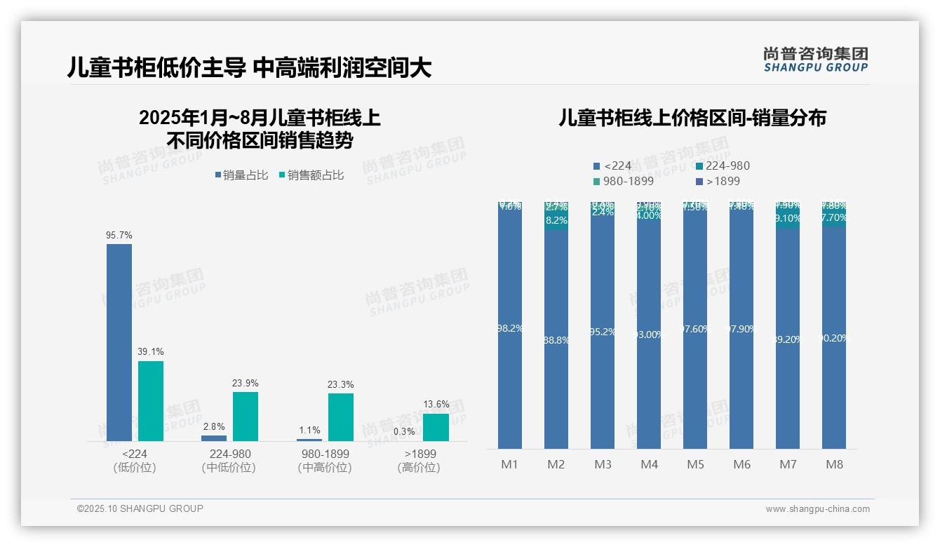 儿童书柜市场95.7%销量来自低价产品——尚普咨询集团独家报告-2025年10月-儿童书柜-38