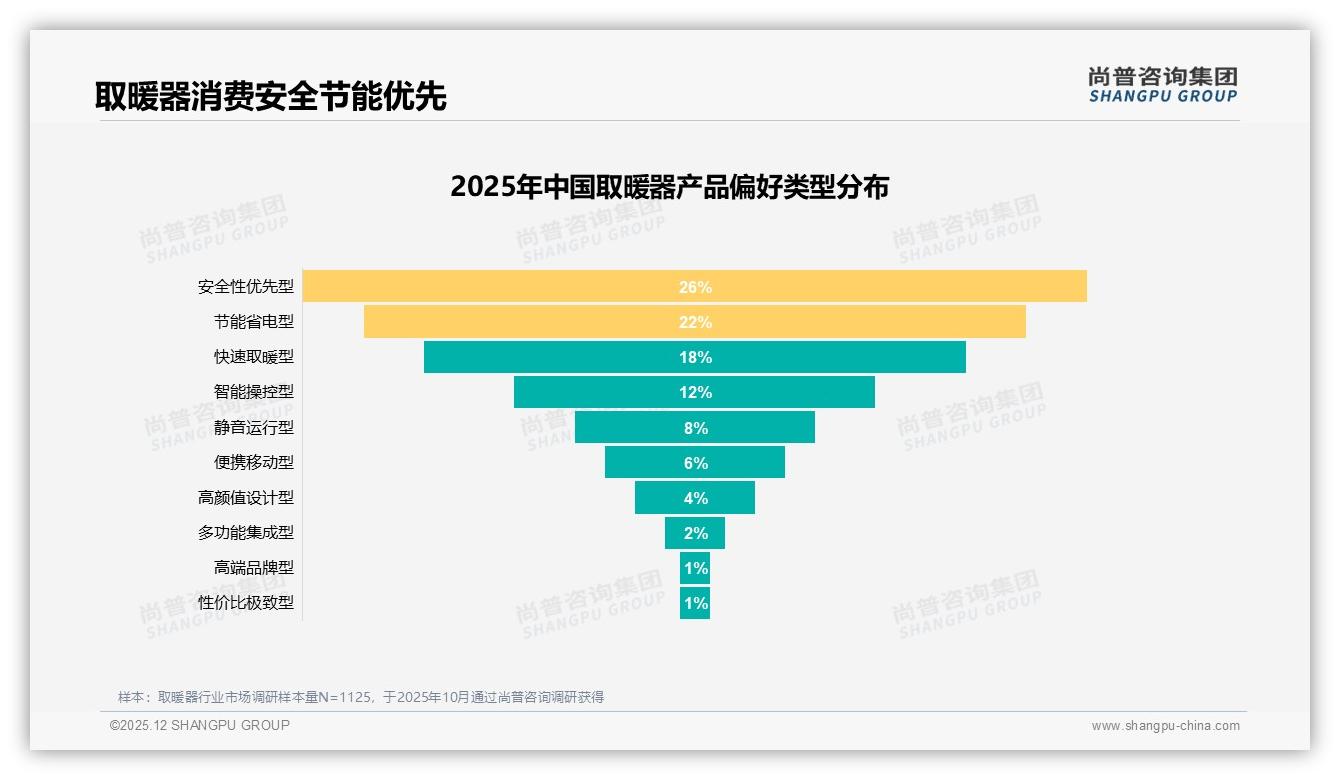 取暖器国产占比87%安全需求26%，尚普咨询集团品类洞察：本土品牌如何靠安全突围-2025年12月-取暖器-38