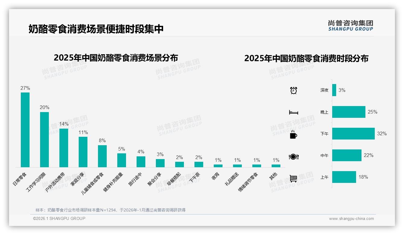 尚普咨询集团消费研究：下午茶场景32%时段占比，奶酪零食精准占位-2026年1月-奶酪零食-38
