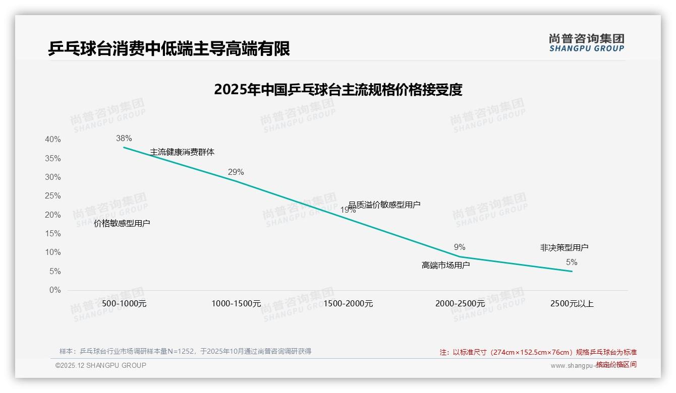 尚普咨询集团数据洞察：中青年男性占68%乒乓球台消费，品牌抢滩性价比-2025年12月-乒乓球台-38