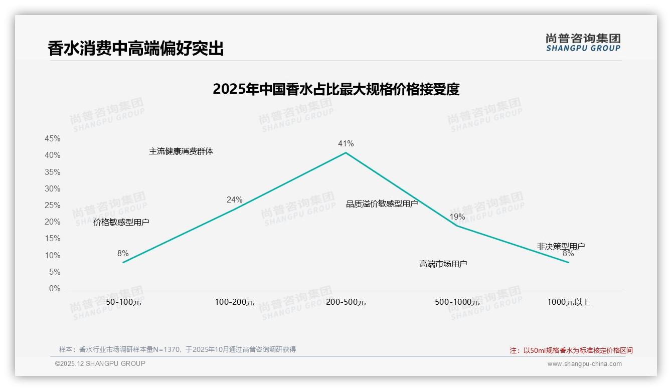 尚普咨询集团香水趋势报告：女性68%主导香水消费，26-35岁37%抢占核心市场-2025年12月-香水-38
