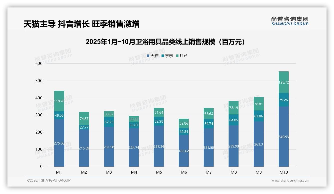 智能推荐26%需求领跑卫浴用具线上体验，售后AI仅9%——尚普咨询集团独家披露-2026年1月-卫浴用具-38