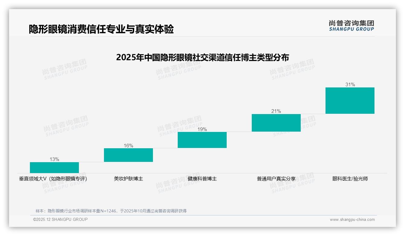 夏季31%销量占比成隐形眼镜旺季，单只独立包装42%受青睐——尚普咨询集团趋势雷达-2025年12月-隐形眼镜-38