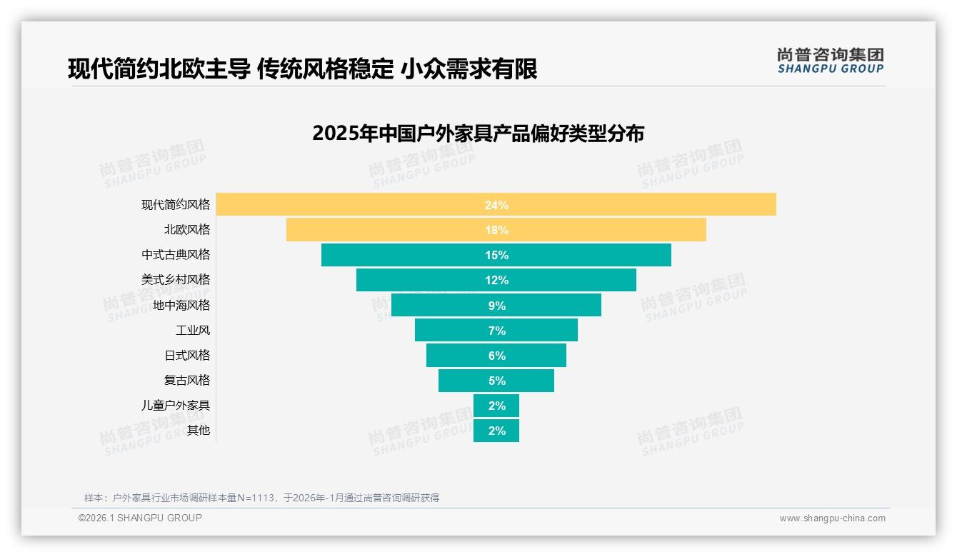 夏季消费占43%户外家具品牌抢滩旺季营销尚普咨询集团报告披露-2026年1月-户外家具-38