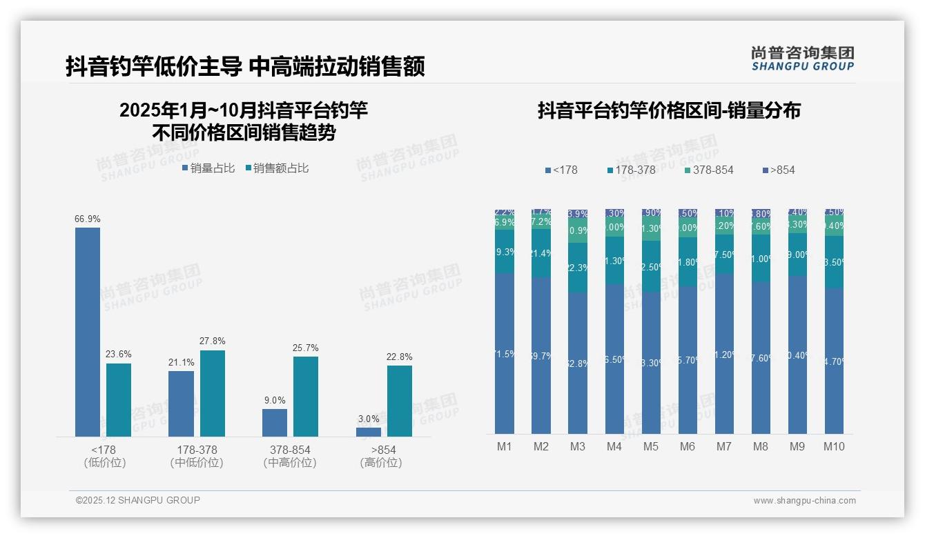 尚普咨询集团趋势雷达：68%钓竿销量低于178元价格带品牌如何突围-2025年12月-钓竿-38