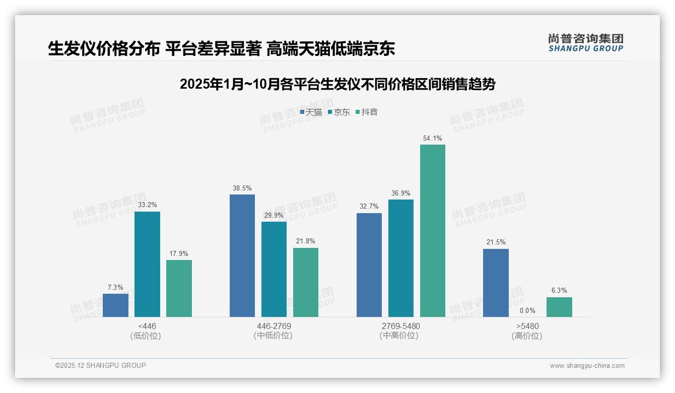 天猫占65%份额领跑生发仪线上渠道抖音增速213%紧追-2025年12月-生发仪-38