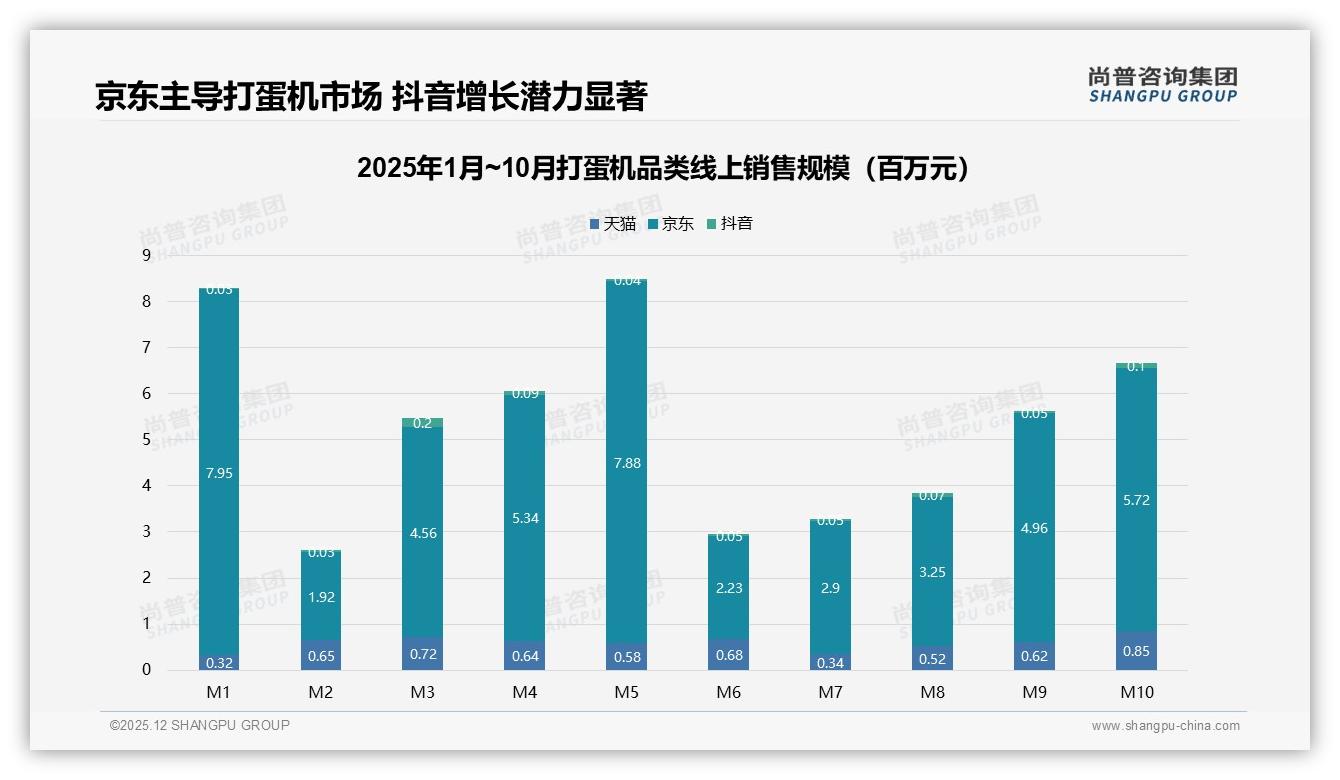 57%女性用户主导打蛋机消费，京东84%销售份额凸显渠道红利——尚普咨询集团最新研报-2025年12月-打蛋机-38