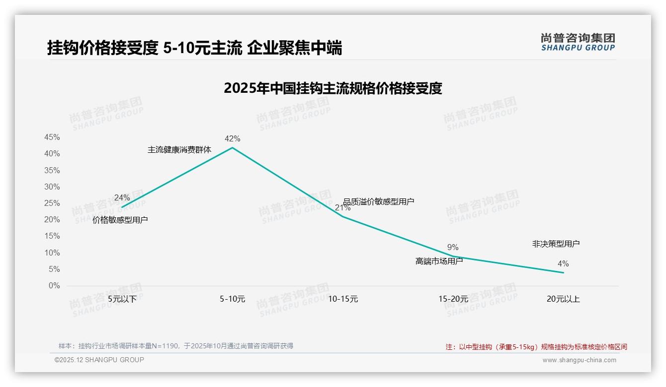 实用耐用型挂钩占比36%领跑市场，尚普咨询集团行业观察：创新缺口待补-2025年12月-挂钩-38